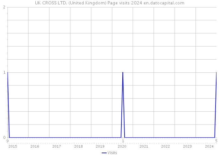 UK CROSS LTD. (United Kingdom) Page visits 2024 