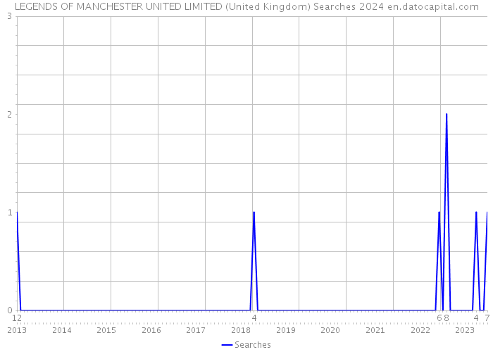 LEGENDS OF MANCHESTER UNITED LIMITED (United Kingdom) Searches 2024 