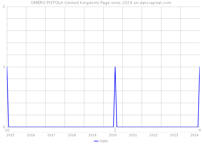 OMERO PISTOLA (United Kingdom) Page visits 2024 