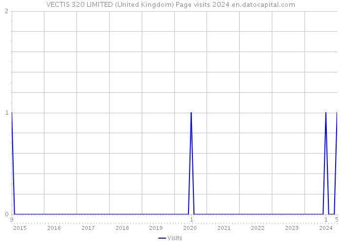 VECTIS 320 LIMITED (United Kingdom) Page visits 2024 