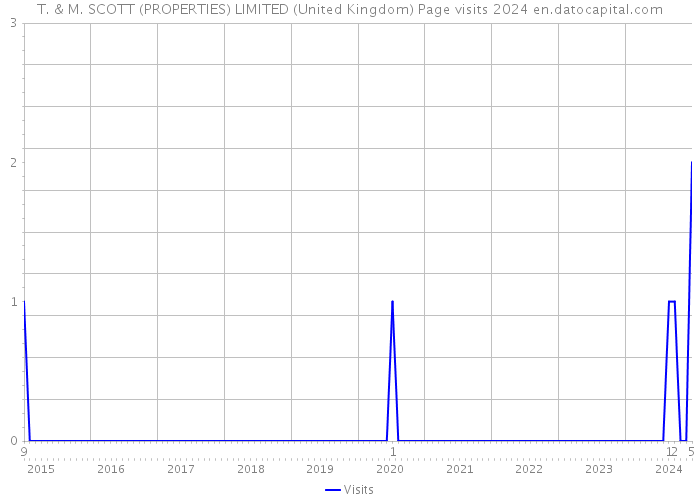 T. & M. SCOTT (PROPERTIES) LIMITED (United Kingdom) Page visits 2024 