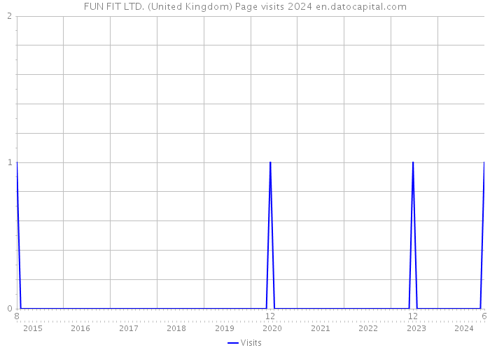 FUN FIT LTD. (United Kingdom) Page visits 2024 