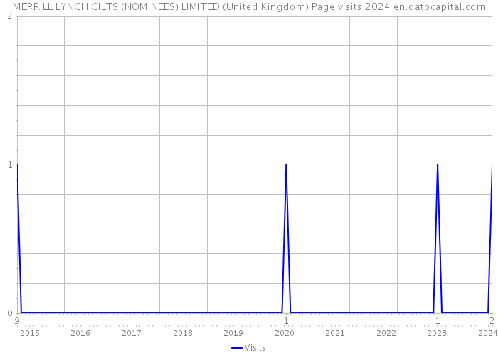 MERRILL LYNCH GILTS (NOMINEES) LIMITED (United Kingdom) Page visits 2024 