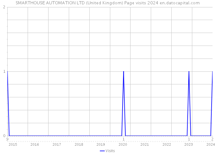 SMARTHOUSE AUTOMATION LTD (United Kingdom) Page visits 2024 