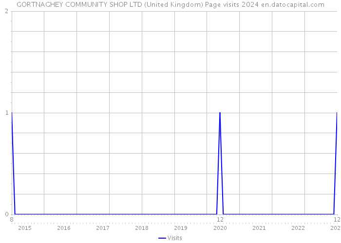 GORTNAGHEY COMMUNITY SHOP LTD (United Kingdom) Page visits 2024 