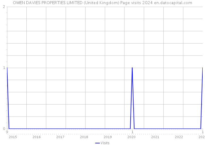 OWEN DAVIES PROPERTIES LIMITED (United Kingdom) Page visits 2024 