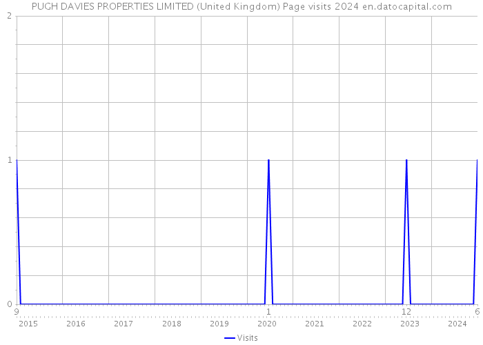 PUGH DAVIES PROPERTIES LIMITED (United Kingdom) Page visits 2024 