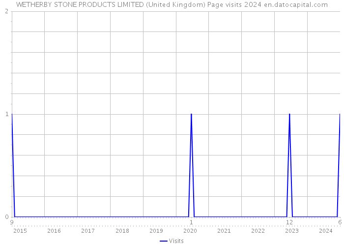 WETHERBY STONE PRODUCTS LIMITED (United Kingdom) Page visits 2024 