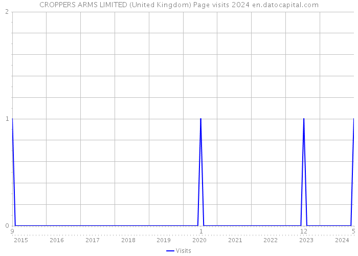 CROPPERS ARMS LIMITED (United Kingdom) Page visits 2024 