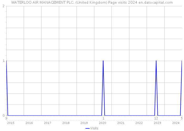 WATERLOO AIR MANAGEMENT PLC. (United Kingdom) Page visits 2024 
