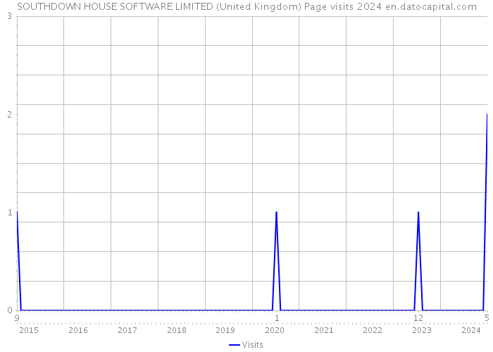 SOUTHDOWN HOUSE SOFTWARE LIMITED (United Kingdom) Page visits 2024 