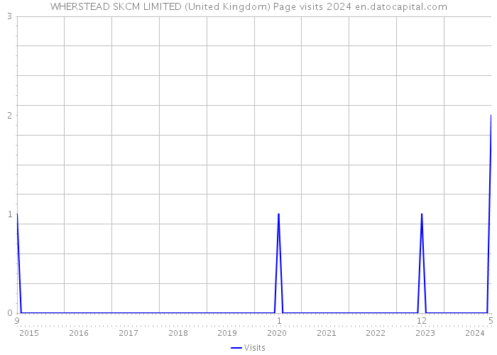 WHERSTEAD SKCM LIMITED (United Kingdom) Page visits 2024 