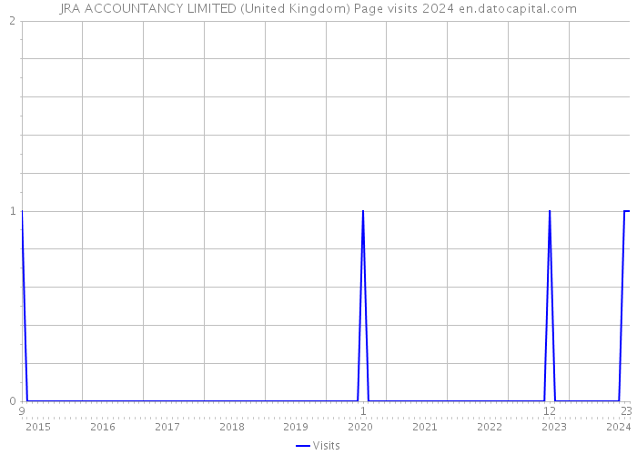 JRA ACCOUNTANCY LIMITED (United Kingdom) Page visits 2024 