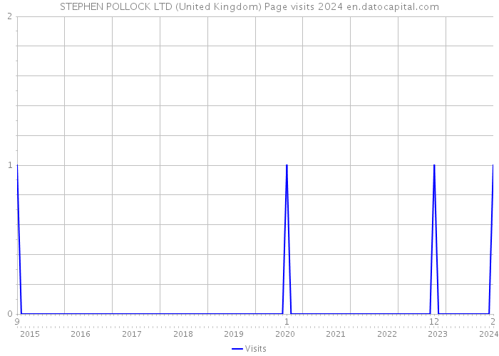 STEPHEN POLLOCK LTD (United Kingdom) Page visits 2024 