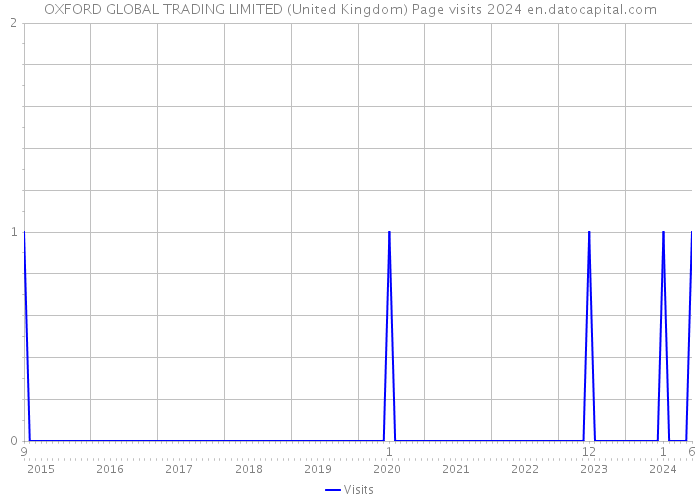 OXFORD GLOBAL TRADING LIMITED (United Kingdom) Page visits 2024 