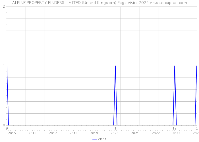 ALPINE PROPERTY FINDERS LIMITED (United Kingdom) Page visits 2024 