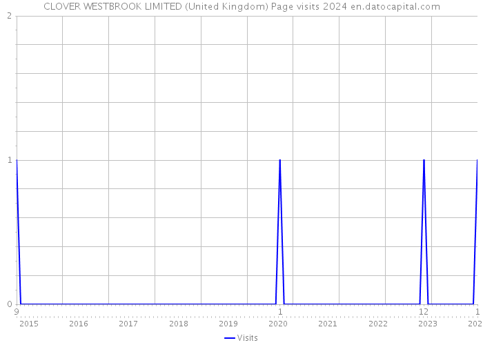 CLOVER WESTBROOK LIMITED (United Kingdom) Page visits 2024 