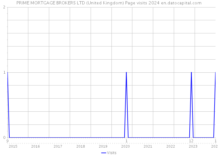 PRIME MORTGAGE BROKERS LTD (United Kingdom) Page visits 2024 