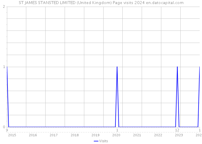 ST JAMES STANSTED LIMITED (United Kingdom) Page visits 2024 