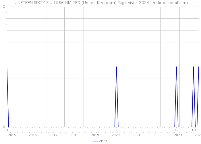 NINETEEN SIXTY SIX 1966 LIMITED (United Kingdom) Page visits 2024 