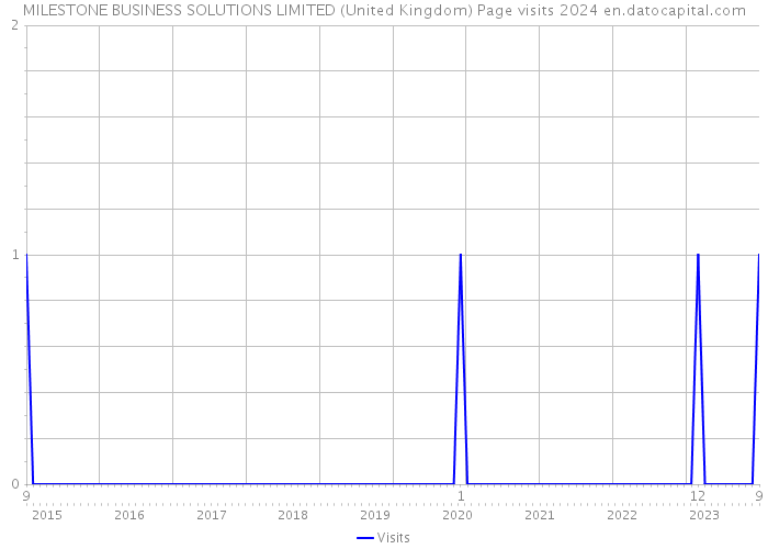 MILESTONE BUSINESS SOLUTIONS LIMITED (United Kingdom) Page visits 2024 