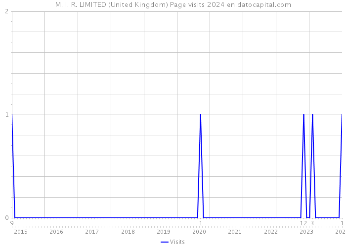 M. I. R. LIMITED (United Kingdom) Page visits 2024 