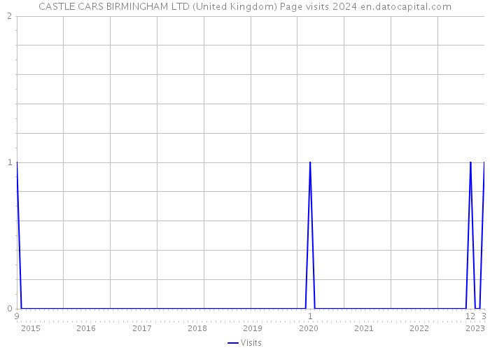 CASTLE CARS BIRMINGHAM LTD (United Kingdom) Page visits 2024 