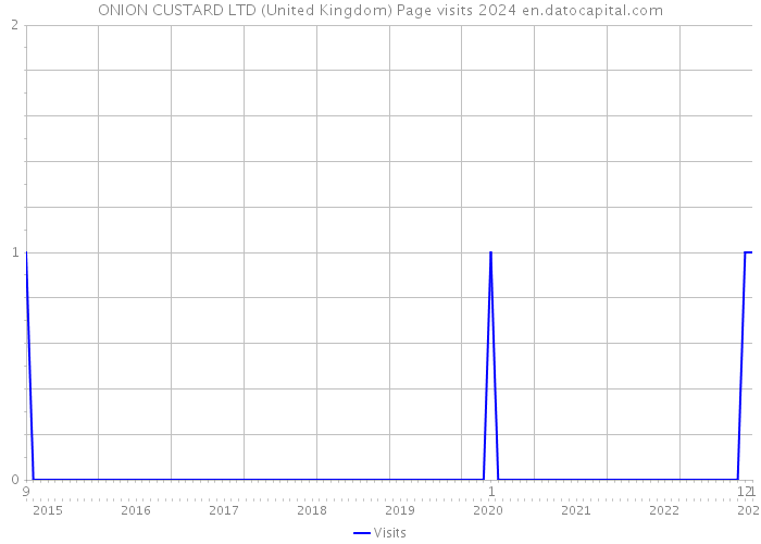 ONION CUSTARD LTD (United Kingdom) Page visits 2024 