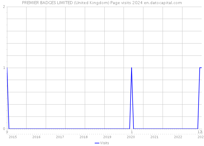 PREMIER BADGES LIMITED (United Kingdom) Page visits 2024 
