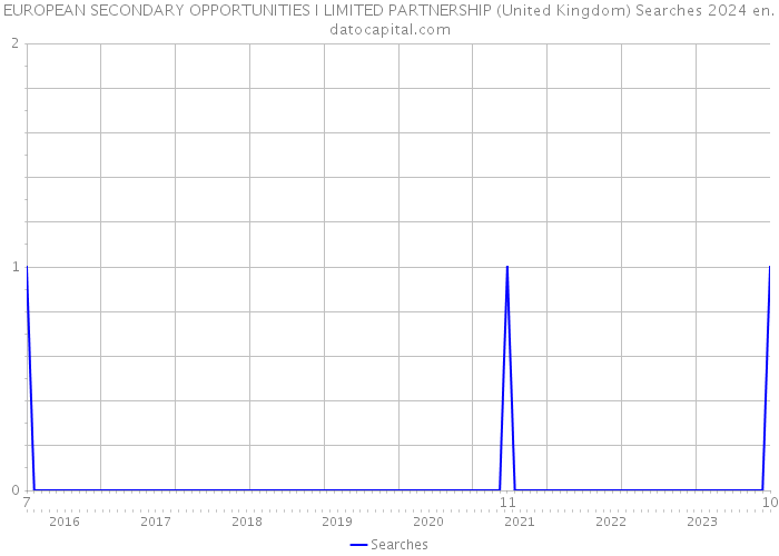 EUROPEAN SECONDARY OPPORTUNITIES I LIMITED PARTNERSHIP (United Kingdom) Searches 2024 