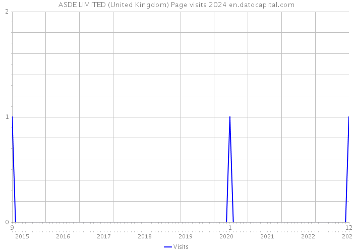 ASDE LIMITED (United Kingdom) Page visits 2024 