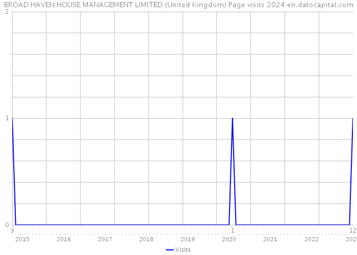 BROAD HAVEN HOUSE MANAGEMENT LIMITED (United Kingdom) Page visits 2024 