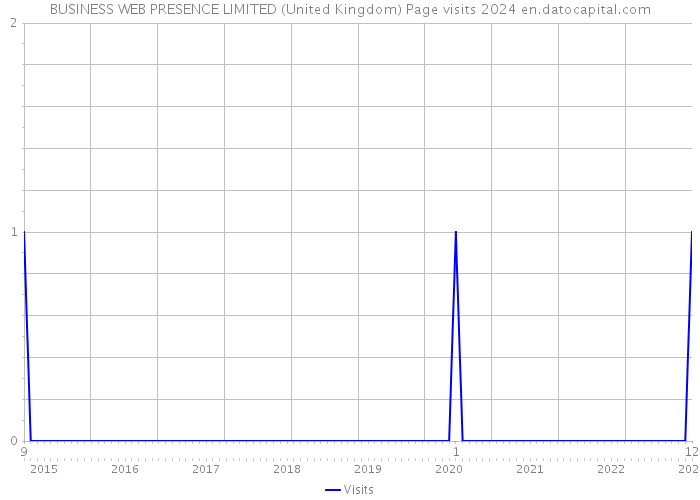BUSINESS WEB PRESENCE LIMITED (United Kingdom) Page visits 2024 