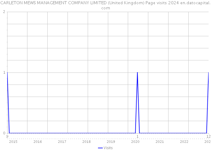 CARLETON MEWS MANAGEMENT COMPANY LIMITED (United Kingdom) Page visits 2024 
