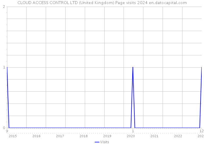 CLOUD ACCESS CONTROL LTD (United Kingdom) Page visits 2024 