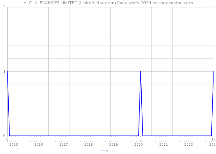 H. C. ALEXANDER LIMITED (United Kingdom) Page visits 2024 