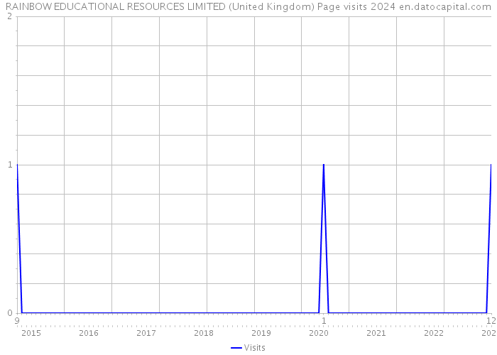 RAINBOW EDUCATIONAL RESOURCES LIMITED (United Kingdom) Page visits 2024 