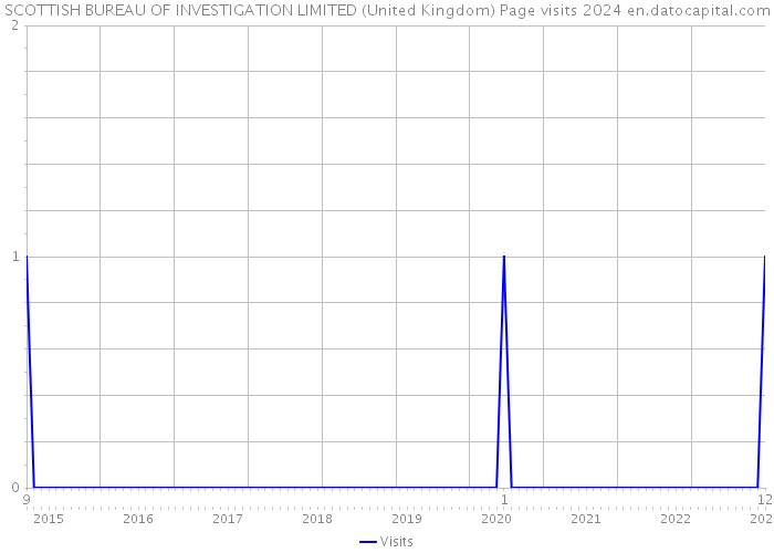 SCOTTISH BUREAU OF INVESTIGATION LIMITED (United Kingdom) Page visits 2024 
