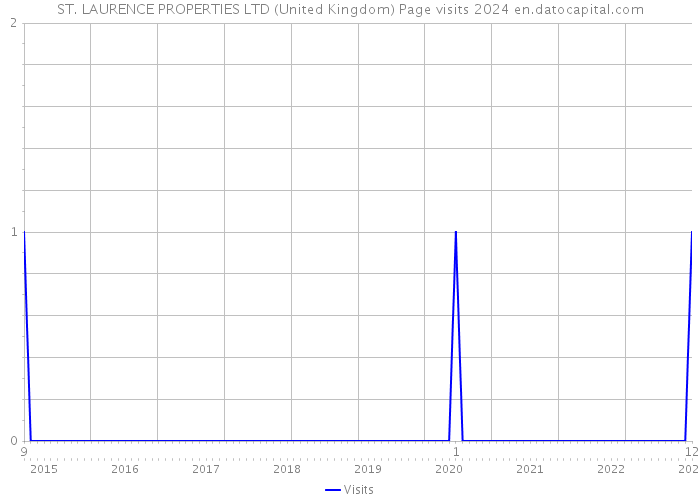 ST. LAURENCE PROPERTIES LTD (United Kingdom) Page visits 2024 
