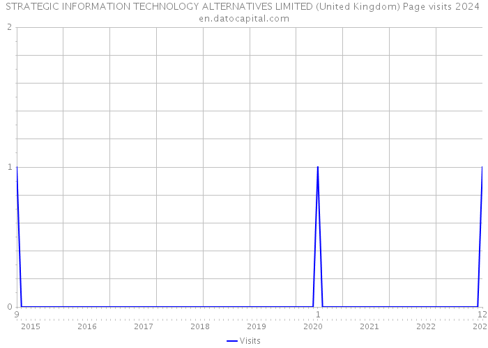 STRATEGIC INFORMATION TECHNOLOGY ALTERNATIVES LIMITED (United Kingdom) Page visits 2024 