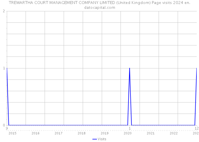 TREWARTHA COURT MANAGEMENT COMPANY LIMITED (United Kingdom) Page visits 2024 