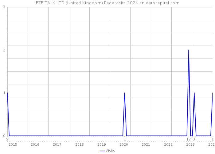 EZE TALK LTD (United Kingdom) Page visits 2024 
