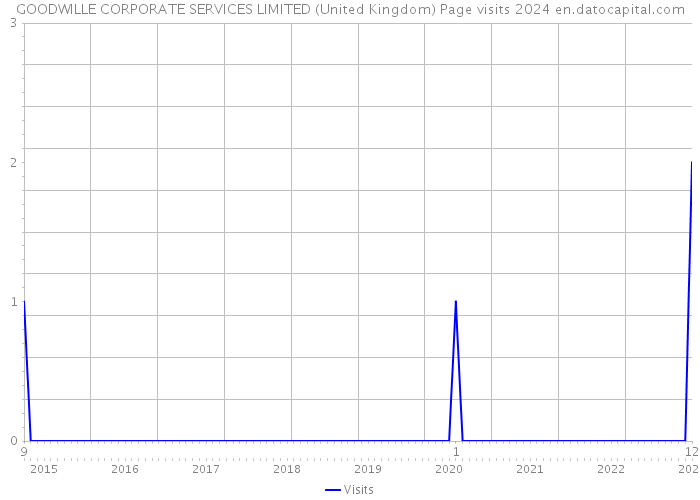 GOODWILLE CORPORATE SERVICES LIMITED (United Kingdom) Page visits 2024 