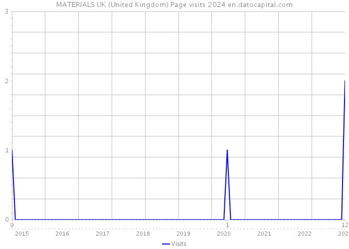 MATERIALS UK (United Kingdom) Page visits 2024 