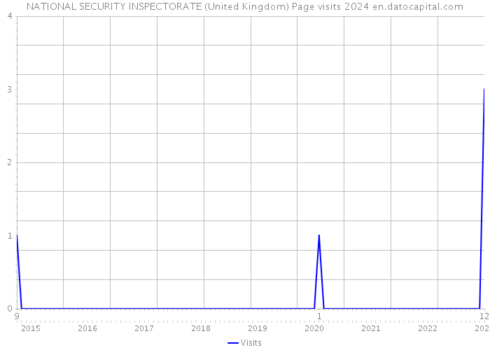 NATIONAL SECURITY INSPECTORATE (United Kingdom) Page visits 2024 