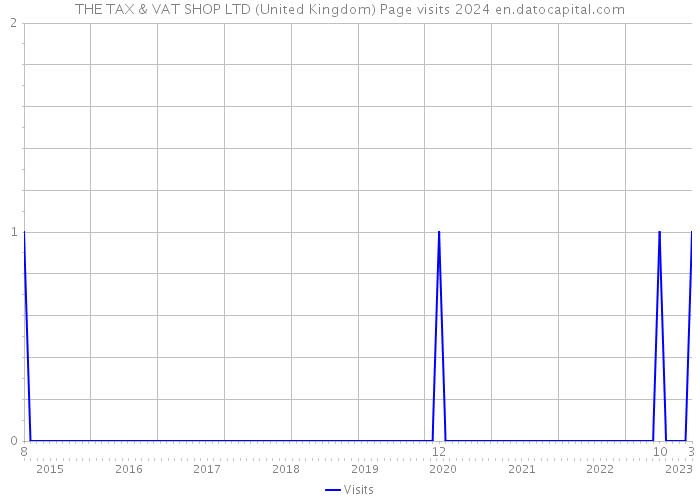 THE TAX & VAT SHOP LTD (United Kingdom) Page visits 2024 