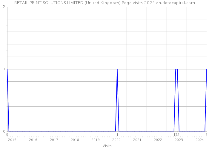 RETAIL PRINT SOLUTIONS LIMITED (United Kingdom) Page visits 2024 