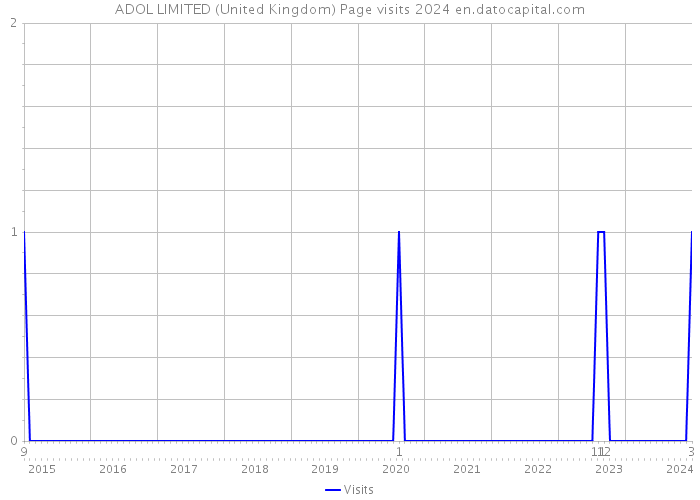 ADOL LIMITED (United Kingdom) Page visits 2024 