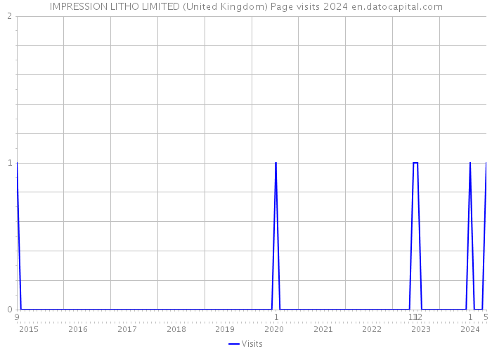 IMPRESSION LITHO LIMITED (United Kingdom) Page visits 2024 