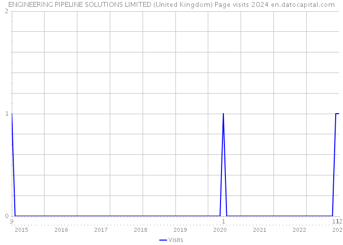 ENGINEERING PIPELINE SOLUTIONS LIMITED (United Kingdom) Page visits 2024 